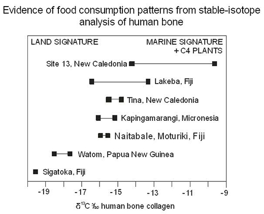 EVIDENCE Lapita Pottery - Food Consumption